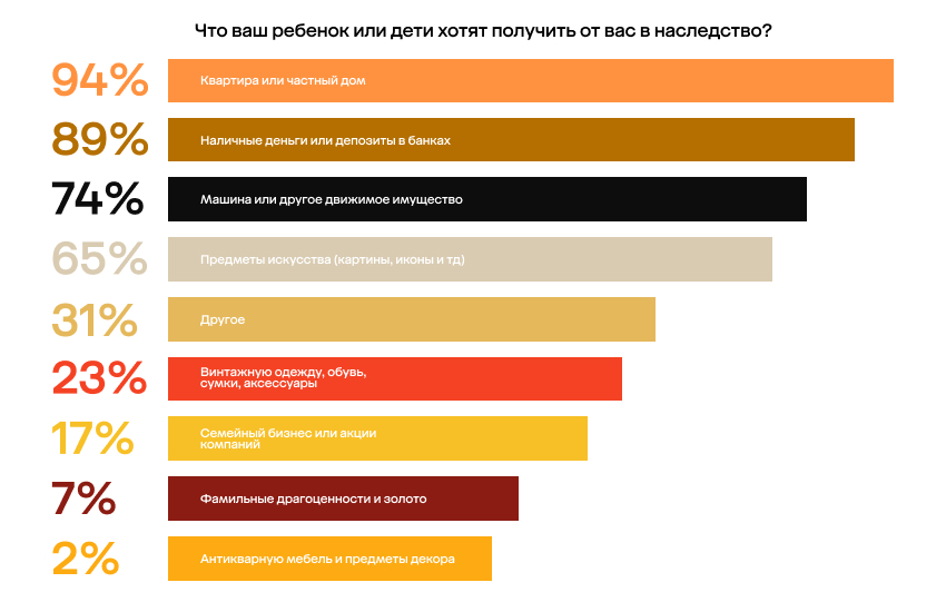 фото: Более 60% детей хотят получить в наследство от родителей имущество на сумму более 10 млн рублей, однако только 3% семей располагают ими