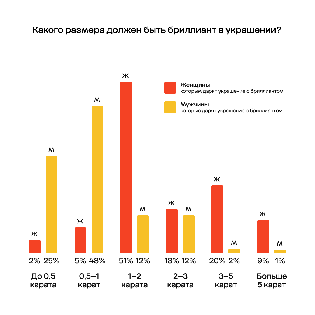 фото: 73% мужчин дарят бриллианты до 1 карата, хотя 93% женщин мечтают о камнях крупнее