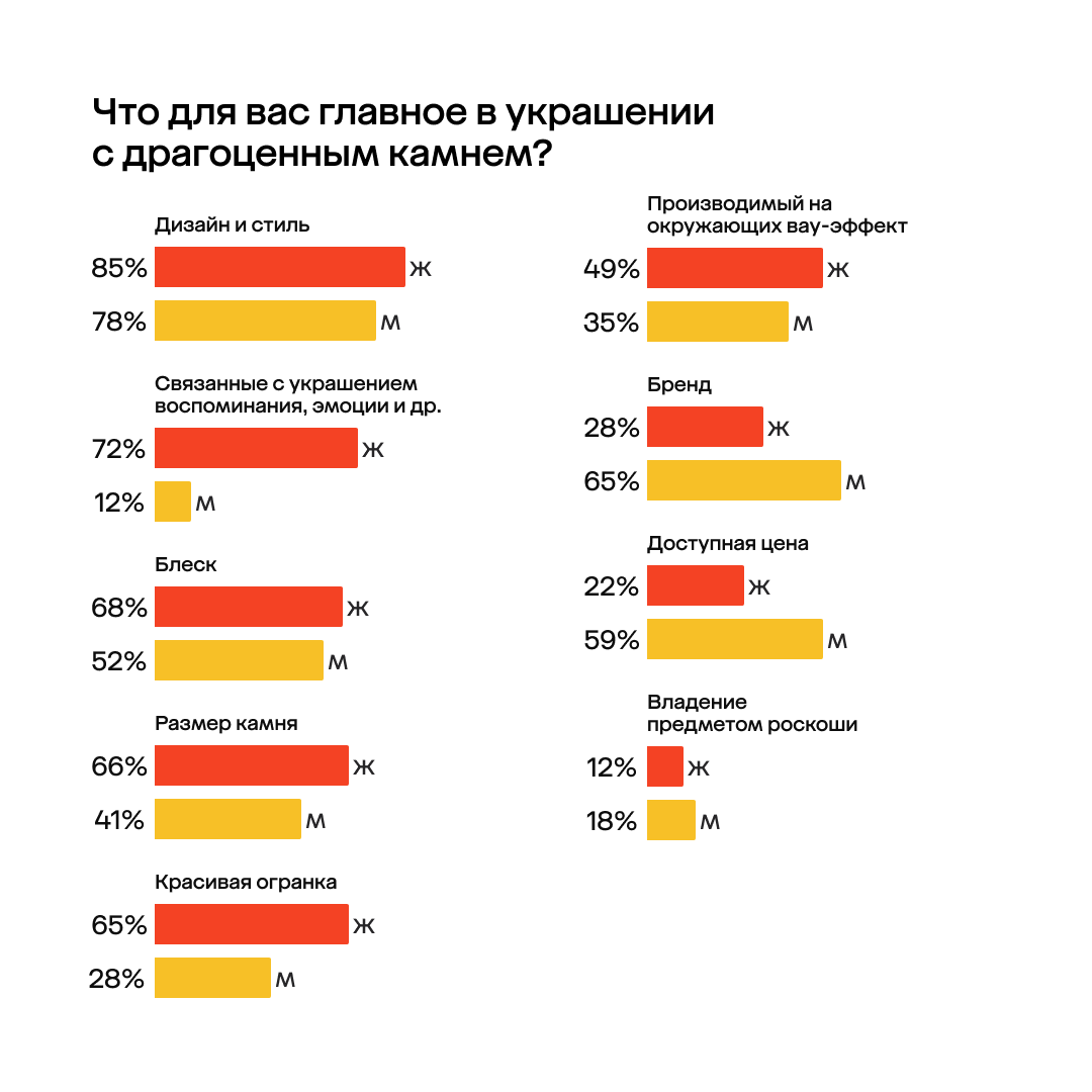 фото: 73% мужчин дарят бриллианты до 1 карата, хотя 93% женщин мечтают о камнях крупнее