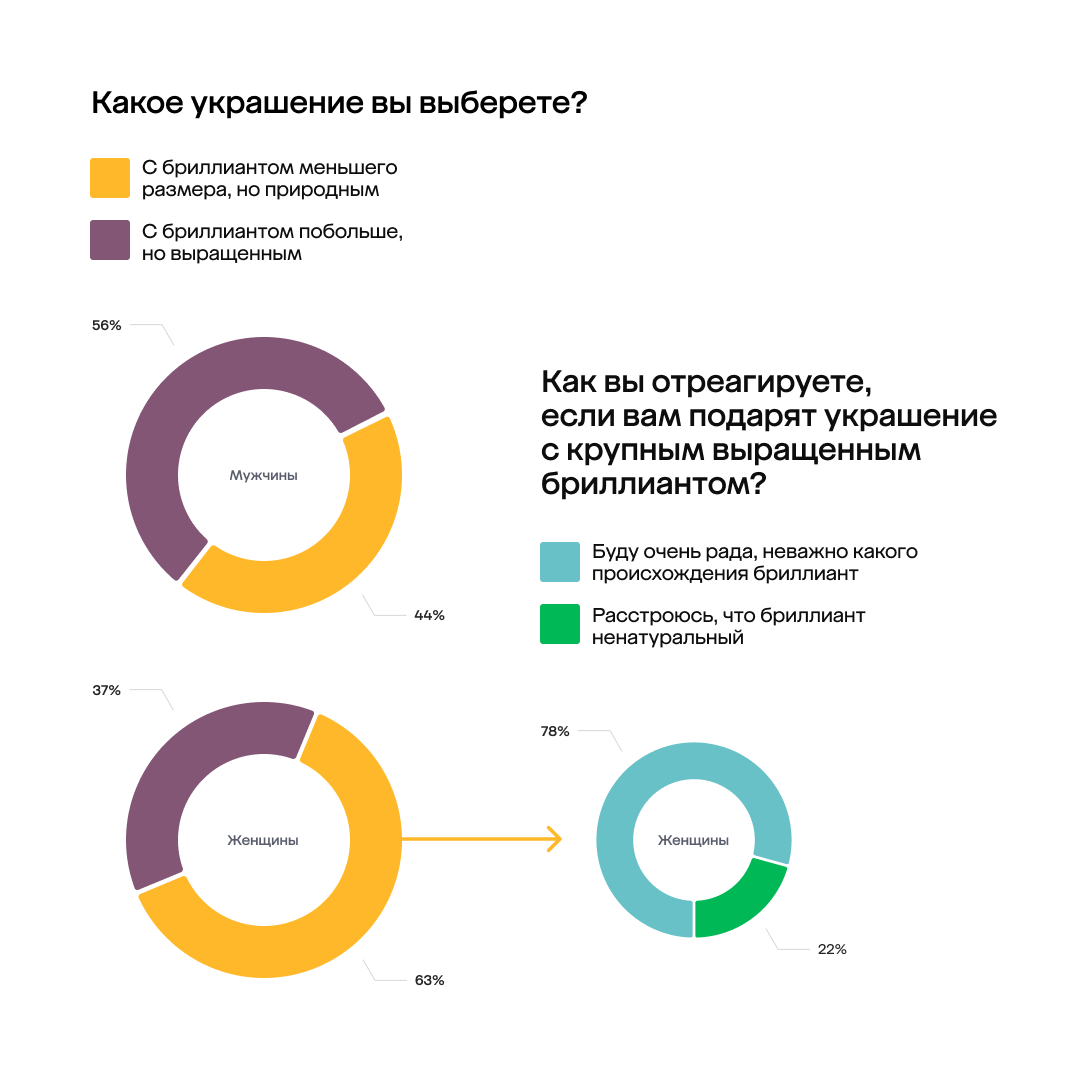 фото: 73% мужчин дарят бриллианты до 1 карата, хотя 93% женщин мечтают о камнях крупнее