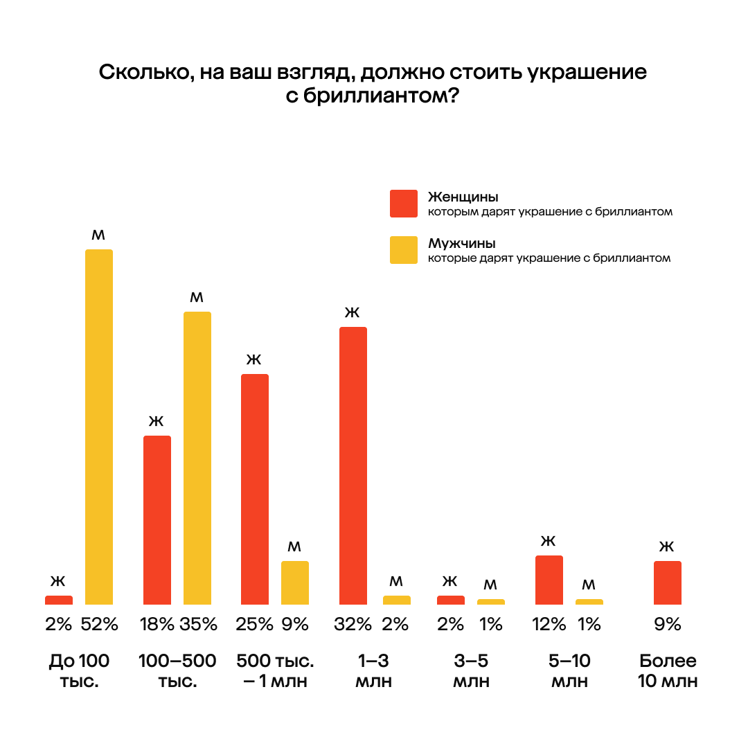 фото: 73% мужчин дарят бриллианты до 1 карата, хотя 93% женщин мечтают о камнях крупнее