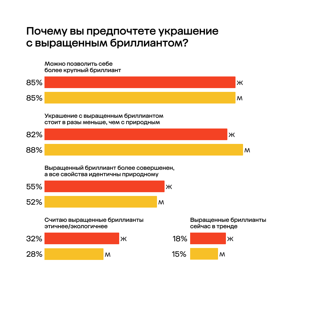 фото: 73% мужчин дарят бриллианты до 1 карата, хотя 93% женщин мечтают о камнях крупнее