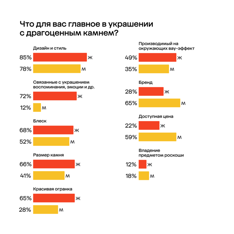 73% мужчин дарят бриллианты до 1 карата, хотя 93% женщин мечтают о камнях крупнее