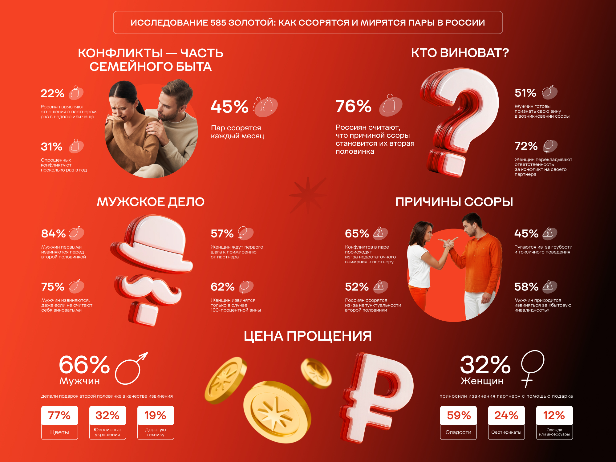 фото: «585 Золотой»: Каждый третий мужчина извиняется перед женщиной, даже если не виноват