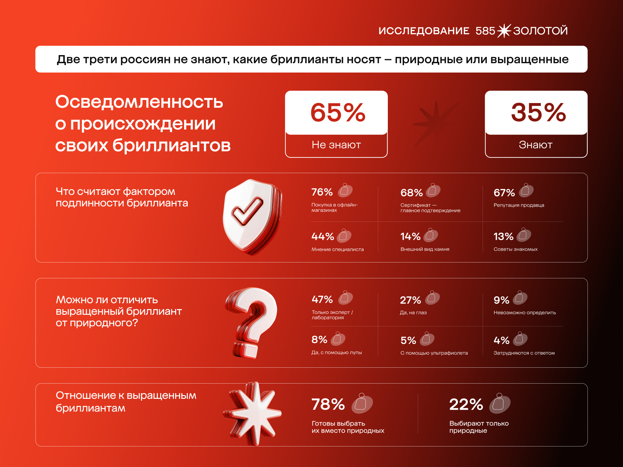 фото: Более 60% готовы отказаться от природных бриллиантов в пользу выращенных из-за стоимости