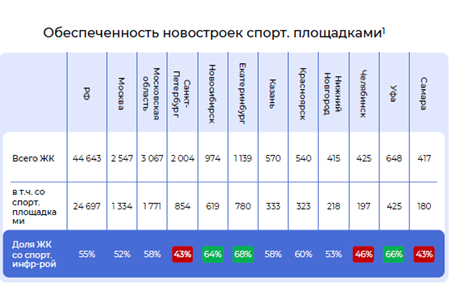 фото: Всего лишь 55% рынка новостроек России предлагает покупателям спортивную инфраструктуру