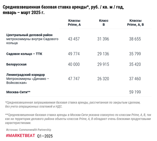 фото: По итогам 1 кв. 2025 г. средневзвешенная базовая ставка аренды* по рынку составила 28 899 руб. / кв. м / год 