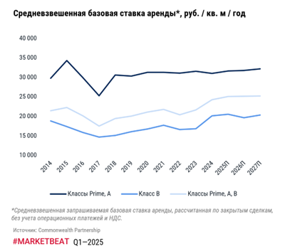 фото: По итогам 1 кв. 2025 г. средневзвешенная базовая ставка аренды* по рынку составила 28 899 руб. / кв. м / год 