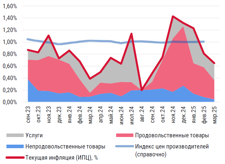 фото: CMWP: Инфляция снизилась за первый квартал 2025 г. 