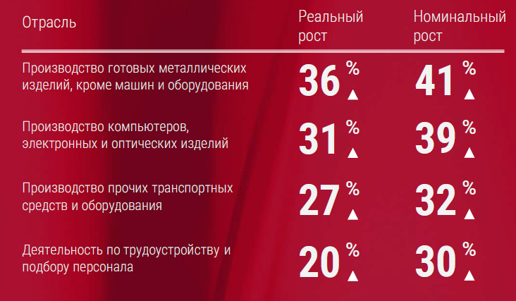 фото: CMWP: Драйвером роста экономики остается потребительская отрасль   