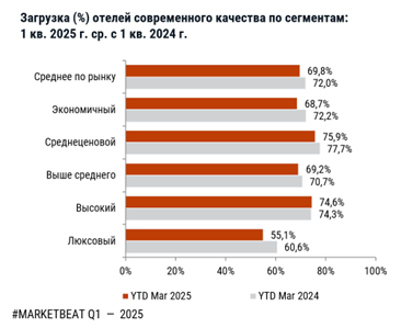 фото: По итогам 1 кв. 2025 г. загрузка гостиниц в Москве накопленным итогом составила 69,8%