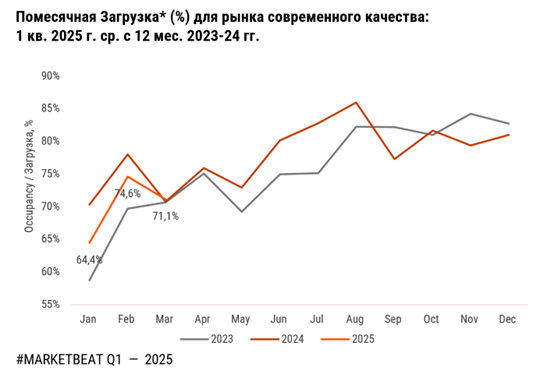 фото: По итогам 1 кв. 2025 г. загрузка гостиниц в Москве накопленным итогом составила 69,8%