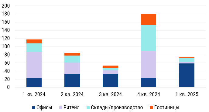 фото: Инвестиции в коммерческую недвижимость снизились на 39%