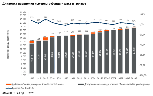 фото: В 1 кв. 2025 г. в Москве отрылся 1 новый гостиничный проект современного стандарта