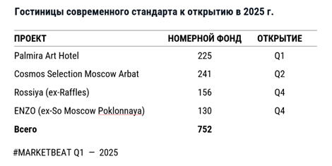 фото: В 1 кв. 2025 г. в Москве отрылся 1 новый гостиничный проект современного стандарта