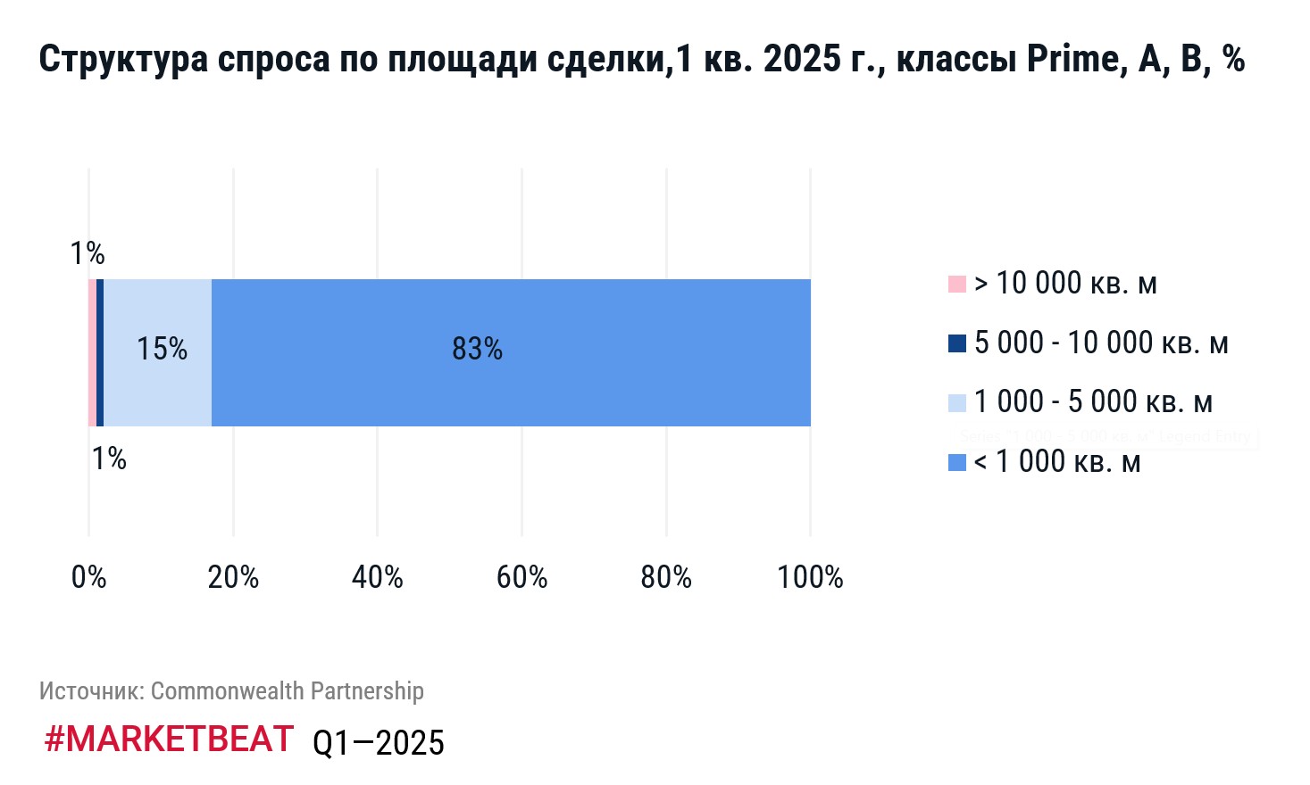 фото: За первые три месяца 2025 г. в Москве было куплено и арендовано 365 тыс. кв. м офисных площадей