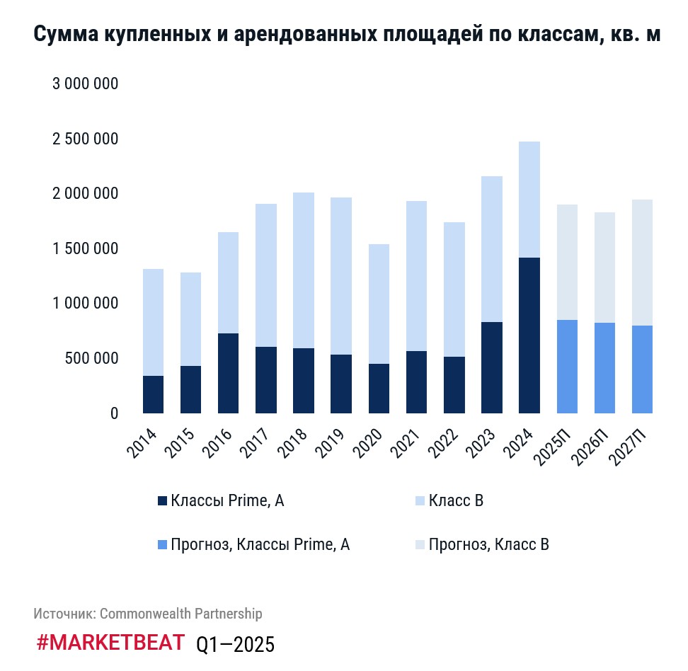 фото: За первые три месяца 2025 г. в Москве было куплено и арендовано 365 тыс. кв. м офисных площадей