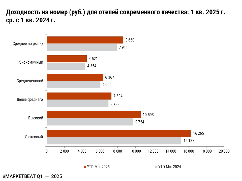 фото: Доходность на номер в московских отелях все еще растет, но и расходы тоже 