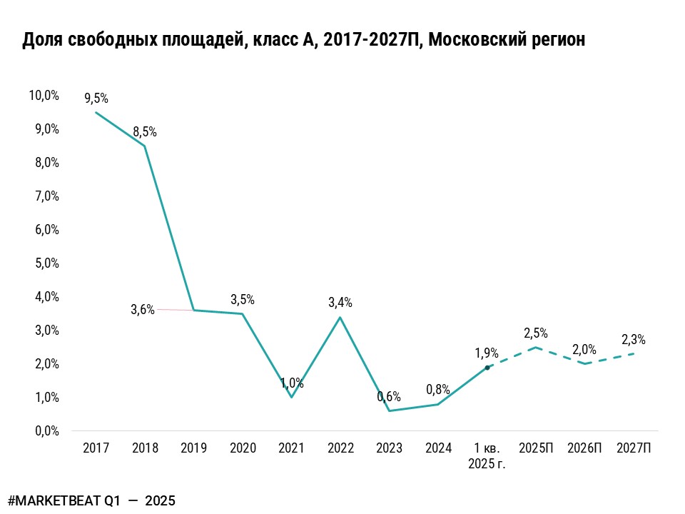 фото: Рынок складской недвижимости Московского региона по итогам 1 кв. 2025 г. показал рост вакансии и замедление роста ставок аренды