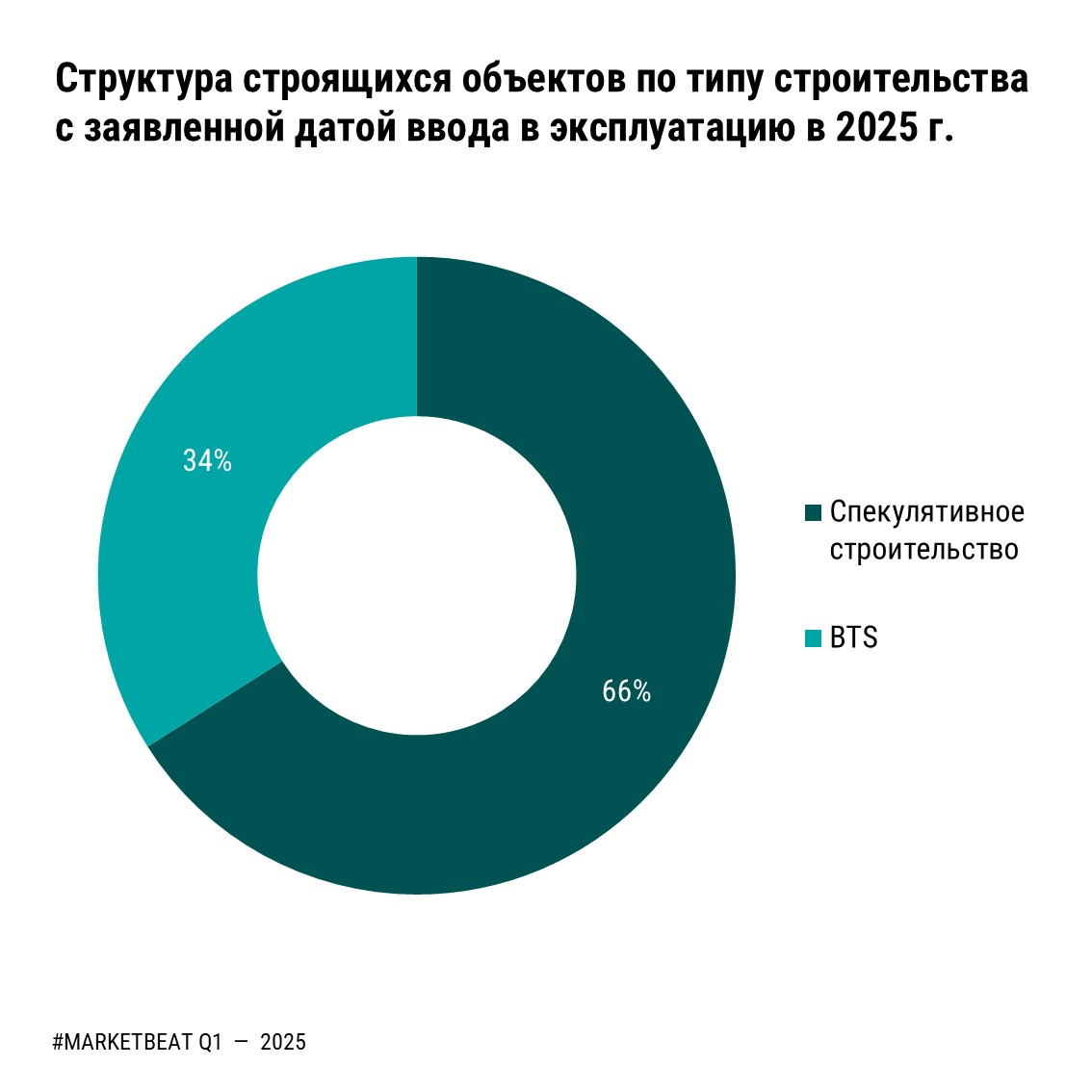 фото: Рынок складской недвижимости Московского региона по итогам 1 кв. 2025 г. показал рост вакансии и замедление роста ставок аренды