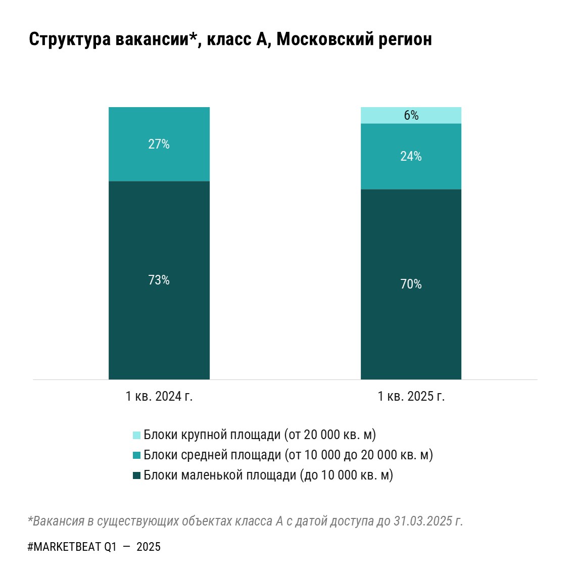 фото: Рынок складской недвижимости Московского региона по итогам 1 кв. 2025 г. показал рост вакансии и замедление роста ставок аренды