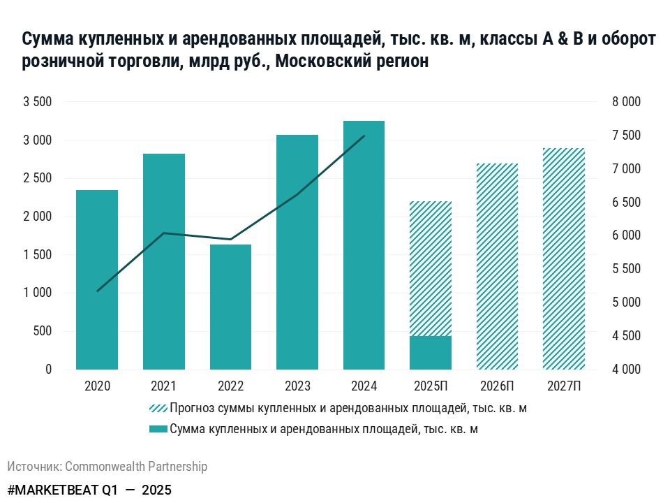 фото: Почти половину спроса на складские площади в Московском регионе по итогам 1 кв. 2025 г. составили сферы производства и e-comm