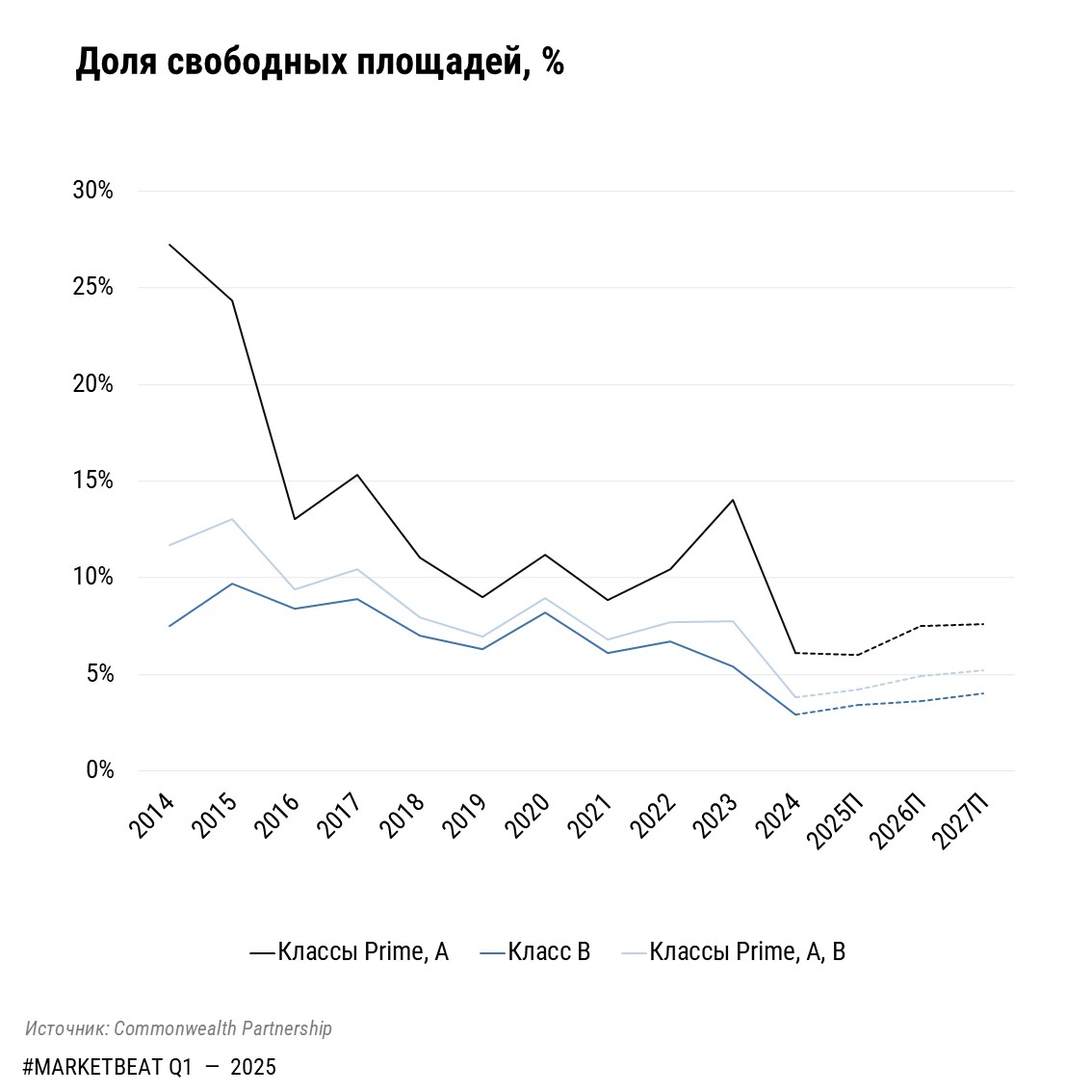 фото: Рост вакансии и отрицательная динамика чистого поглощения по итогам 1 кв. 2025 г. на рынке офисной недвижимости Москвы