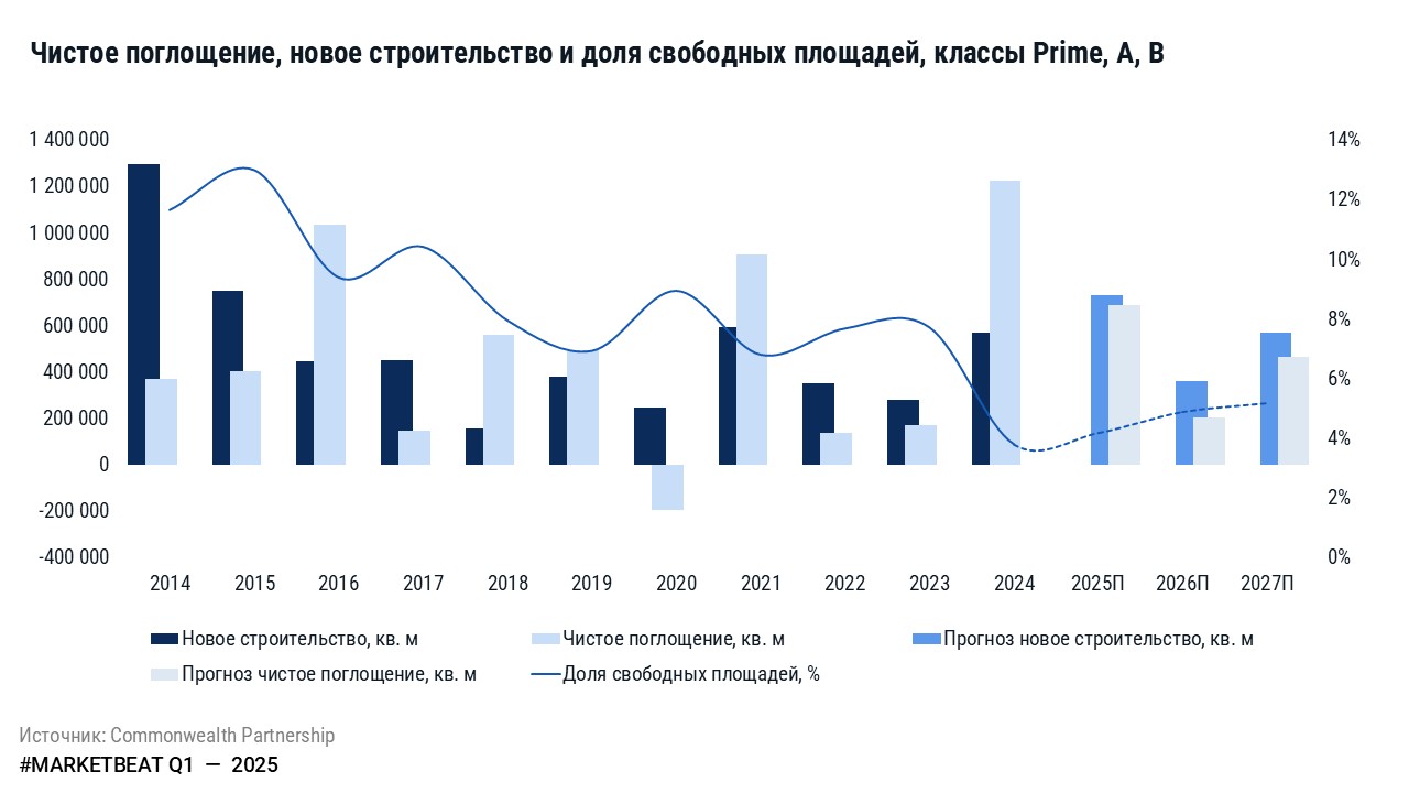 фото: Рост вакансии и отрицательная динамика чистого поглощения по итогам 1 кв. 2025 г. на рынке офисной недвижимости Москвы