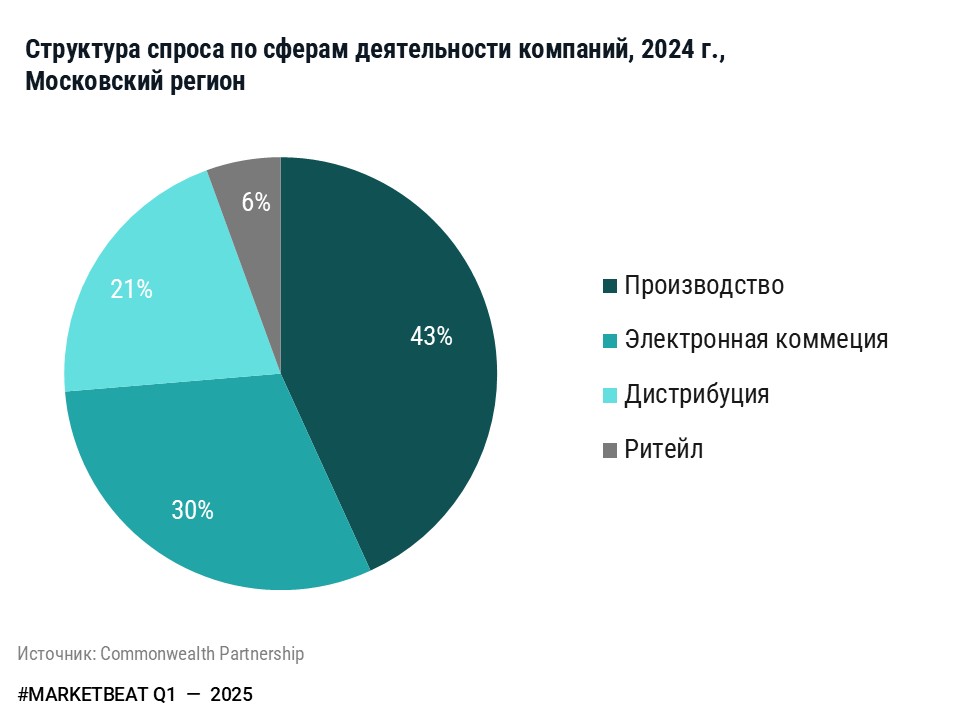 фото:  По итогам 1 кв. 2025 г. новое строительство Light Industrial на 53% ниже показателя за 1 кв. 2024 г.