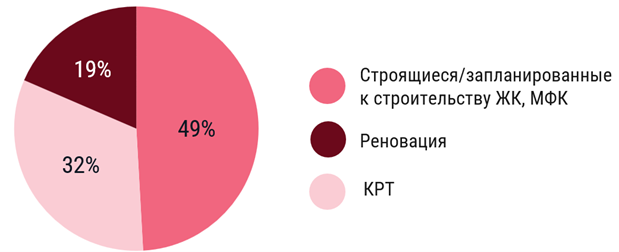 фото: СMWP проанализировала рынок жилья Большого Сити 