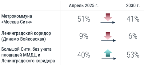 фото: Большой Сити формирует новые деловые кластеры офисной недвижимости 