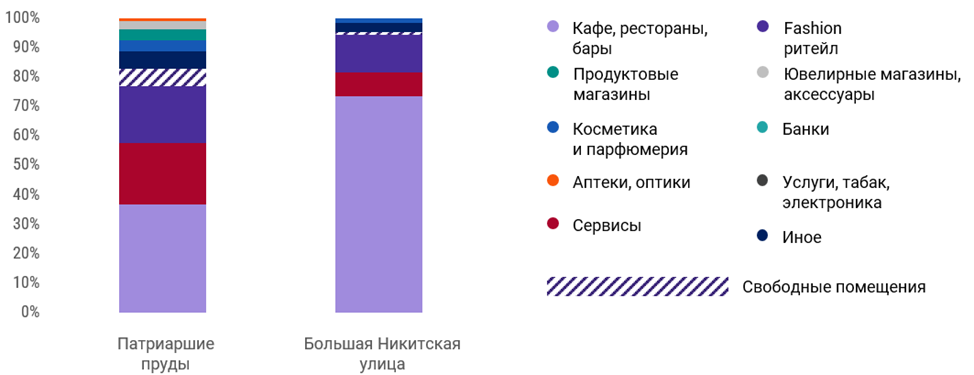 фото: CMWP: Сегмент общепита демонстрирует устойчивость в стрит-ритейле Москвы 