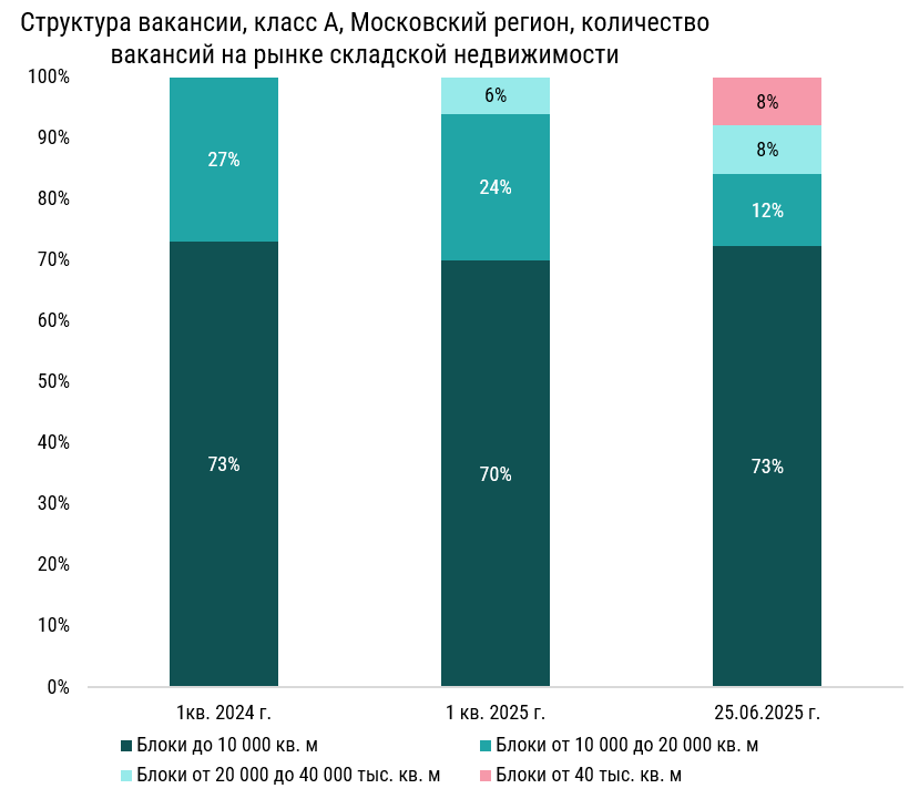 фото: CMWP: На рынок складской недвижимости вышли предложения свыше 40 тыс. кв. м