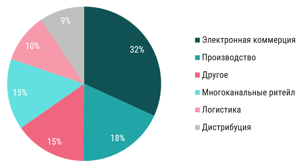 фото: CMWP: Спрос на складскую недвижимость снижается