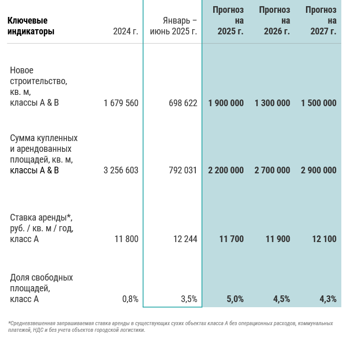 фото: CMWP: Спрос на складскую недвижимость снижается