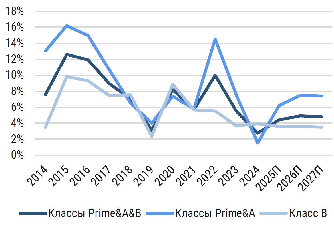 фото: CMWP: Доля свободных площадей в классах Prime, A и B составила 4,3% 