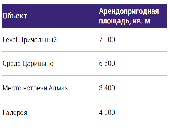 фото: СMWP информирует об итогах первого полугодия торговой недвижимости