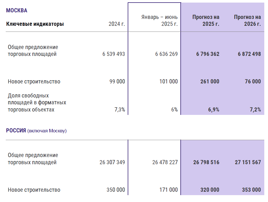 фото: СMWP информирует об итогах первого полугодия торговой недвижимости