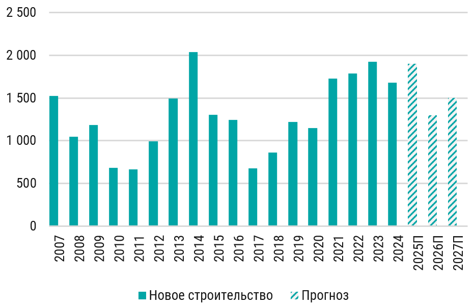 фото: CMWP делится итогами полугодия складской недвижимости