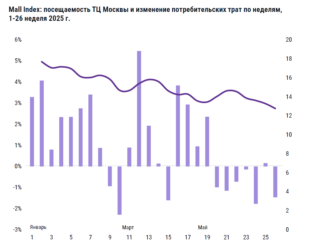фото: CMWP: Оборот розничной торговли вырос на 11% в первом полугодии 2025 г. 
