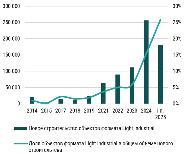 фото: Результаты полугодия в сегменте Light Industrial от CMWP