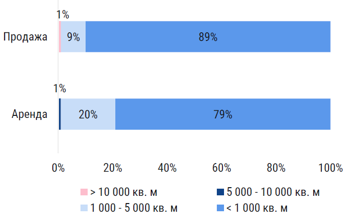фото: CMWP: Спрос на офисную недвижимость снизился на 41%, а ввод нового строительства замедлился 