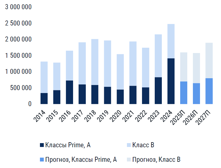 фото: CMWP: Спрос на офисную недвижимость снизился на 41%, а ввод нового строительства замедлился 