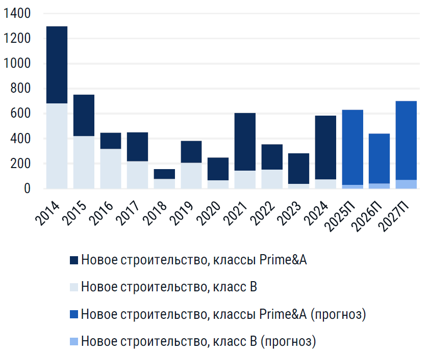 фото: CMWP: Спрос на офисную недвижимость снизился на 41%, а ввод нового строительства замедлился 