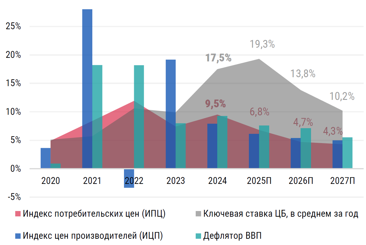 фото: CMWP: Инфляция снижается, кредитование стабилизируется