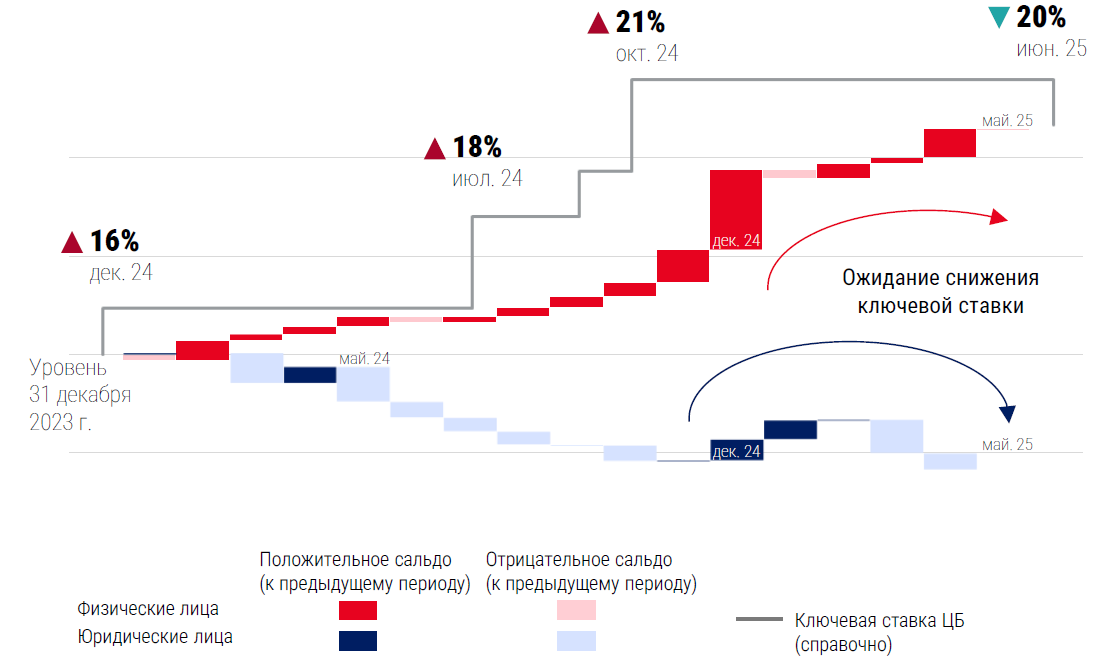 фото: CMWP: Инфляция снижается, кредитование стабилизируется