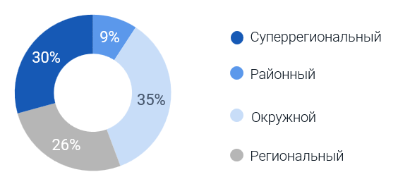 фото: СMWP делится углубленным отчетом по торговым центрам  