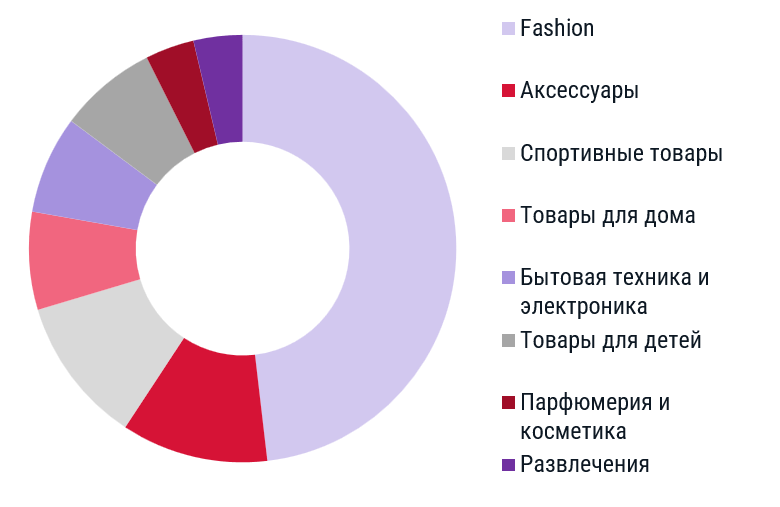 СMWP: Темпы выхода новых брендов на российский рынок замедлились*