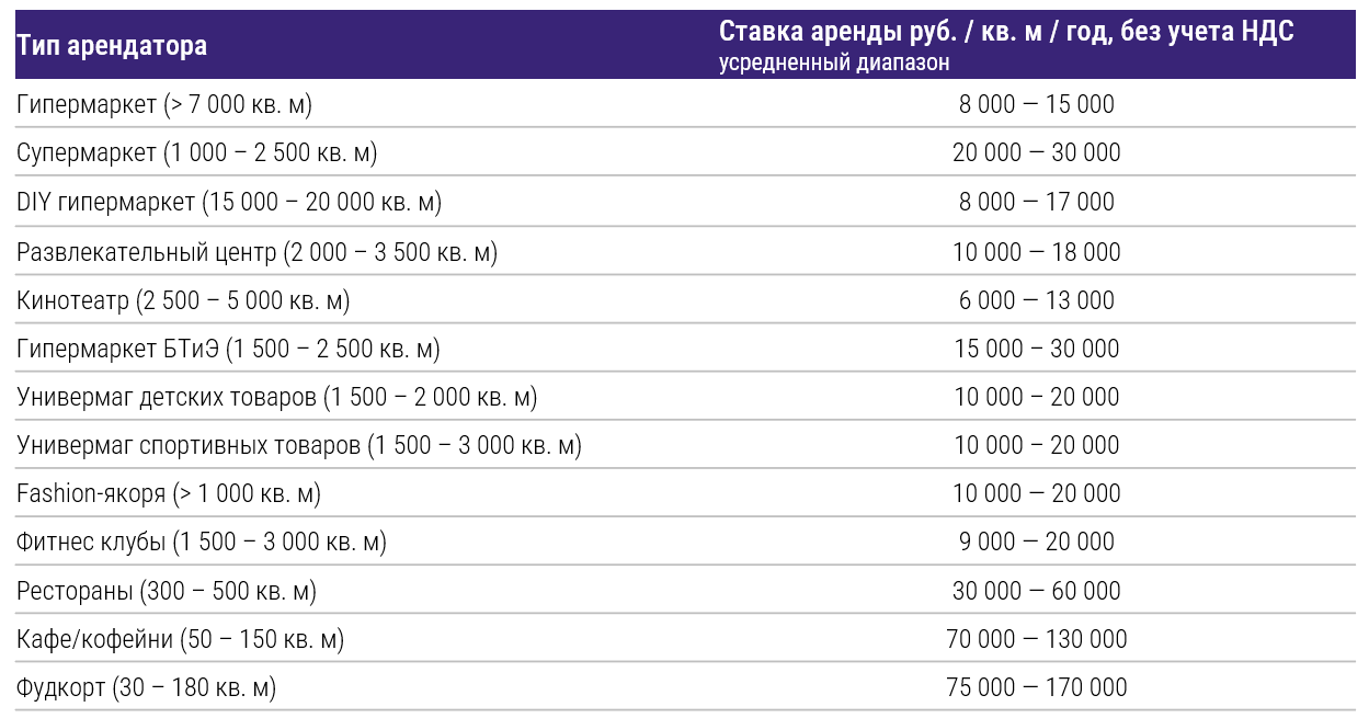 СMWP: Точечное развитие операторов торговой недвижимости продолжается