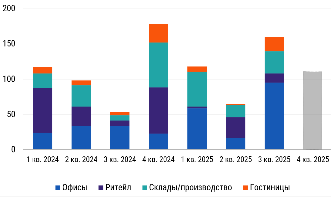 фото: Инвестиции в коммерческую недвижимость составили 344 млрд руб. за три квартала 2025 г.